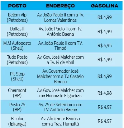 Litro da gasolina está abaixo de R$ 5 nos postos de Belém