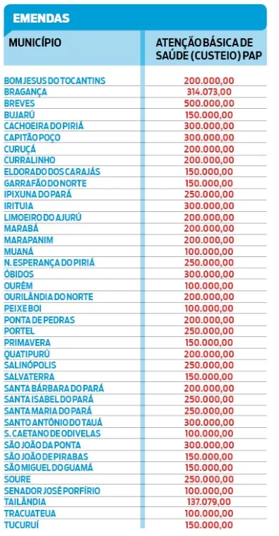 Elcione anuncia mais de R$ 13 milhões para a saúde no Pará