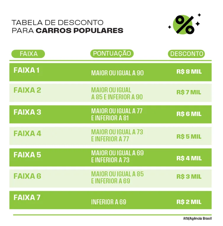 Veja como funciona o desconto para compra de carro popular