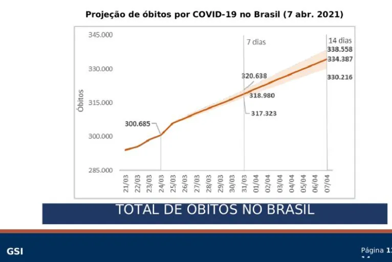 Documento do GSI, de 26 de março de 2021, projetava casos e mortes pela Covid até 7 de abril; relatórios foram escondidos pela gestão Bolsonaro