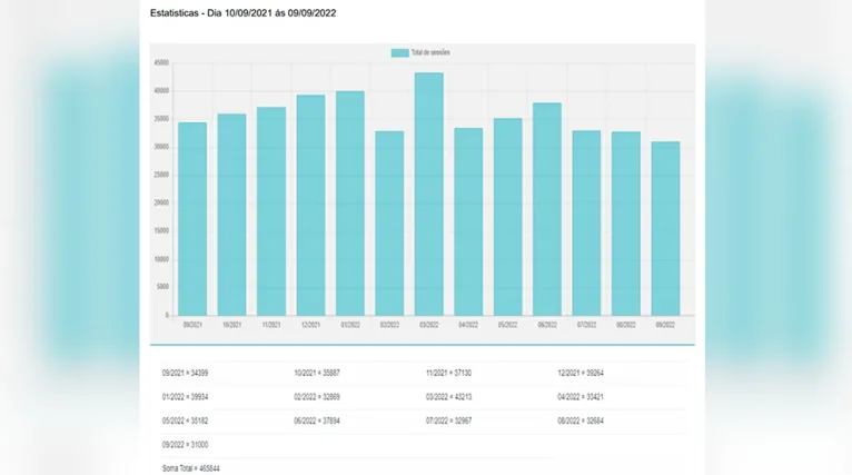 De 10 de setembro de 2021 a 10 de setembro de 2022, foram 465.844 acessos no aplicativo, com destaque para o mês de março de 2022, com 43.213 acessos