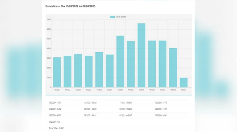 O crescimento mais expressivo foi no período de 10 de setembro de 2022 a 07 de setembro deste ano, 514.001 acessos