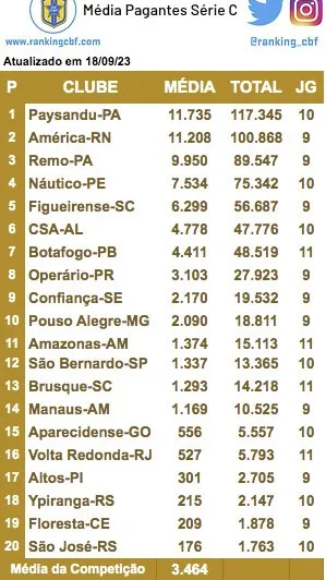 Cem mil torcedores: Paysandu é líder de público na Serie C