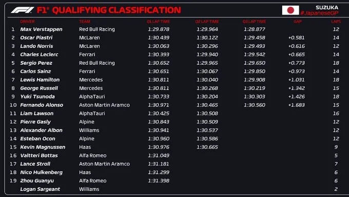 Verstappen confirma favoritismo e faz a pole no GP do Japão