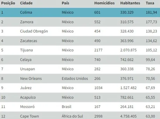Brasil: veja as10 cidades mais violentas; nenhuma é no Pará