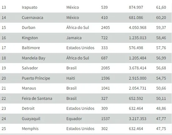 Brasil: veja as10 cidades mais violentas; nenhuma é no Pará