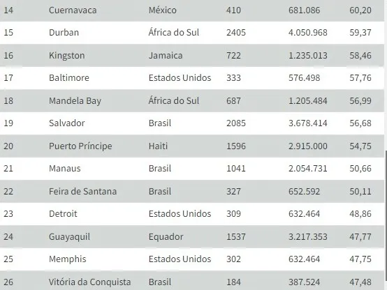 Brasil: veja as10 cidades mais violentas; nenhuma é no Pará