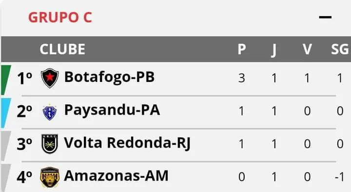 Veja como ficou o grupo do Paysandu após o início da 2ª fase