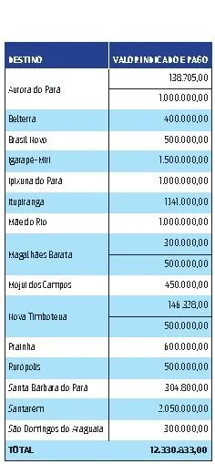 Jader anuncia liberação de R$ 12 milhões para prefeituras