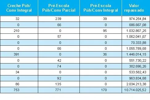 Pará vai ganhar 2,8 mil novas vagas na educação infantil