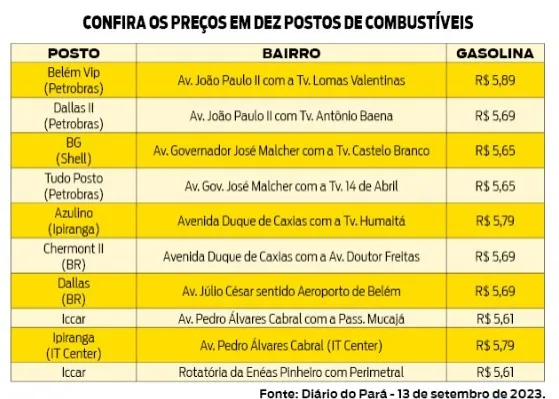 Veja onde tem gasolina barata nos postos de Belém