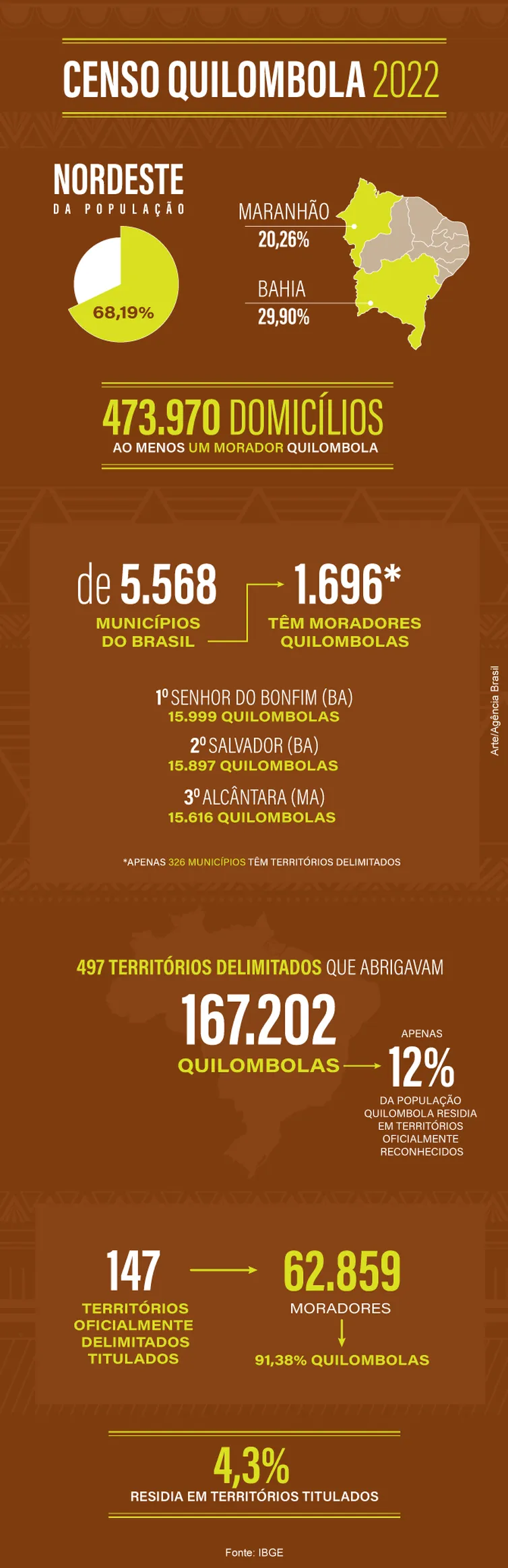 Censo 2022: Brasil tem 1,32 milhão de quilombolas