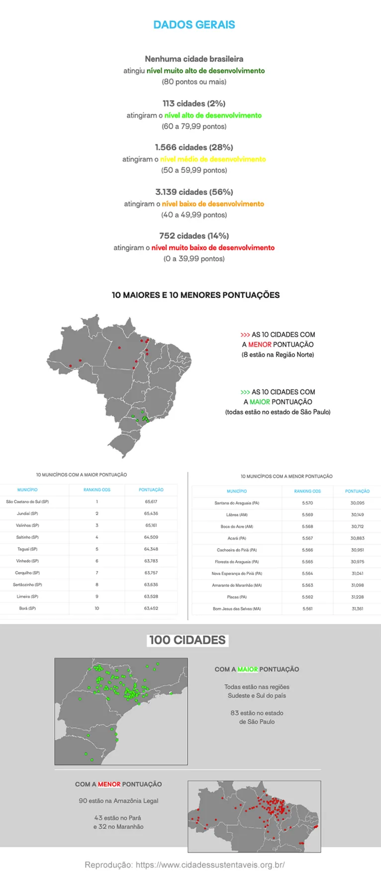 ONU lança ranking de cidades sustentáveis do Brasil