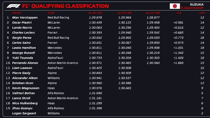 フェルスタッペンが本命を確信、日本GPでポールポジションを獲得