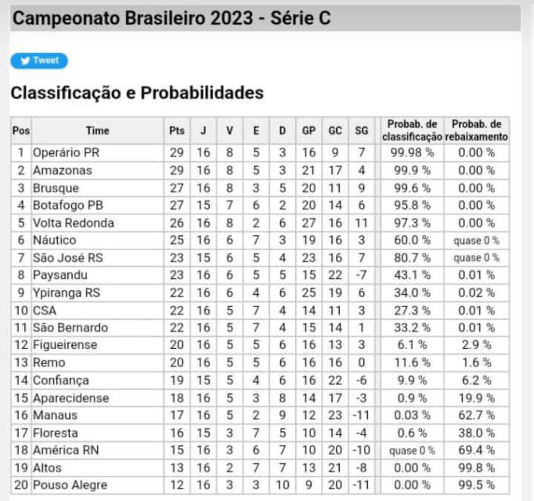 Confira as chances da dupla Re-Pa na reta final da Série C