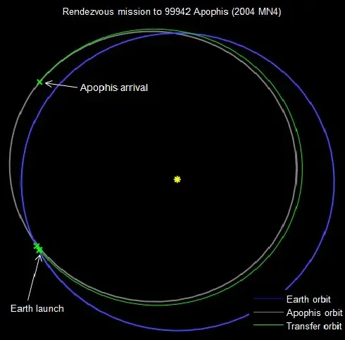 A possível rota do asteroide Apophis