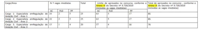 Anac lança edital para concurso. Salário chega a R$ 16,4 mil