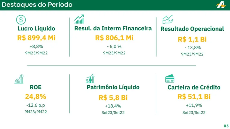 Resultados do Banco da Amazônia