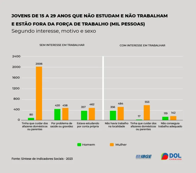 A falta de trabalho e estudos é maior entre mulheres pretas e pardas