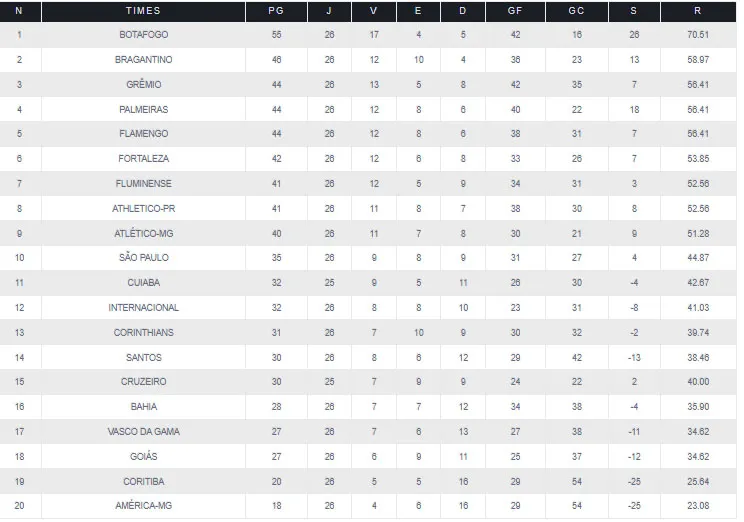 Classificação da Série A