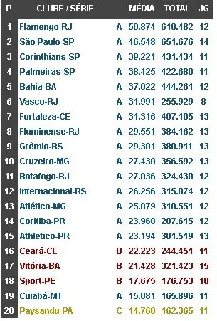 Paysandu bate recorde e chega ao top 20 de público nacional