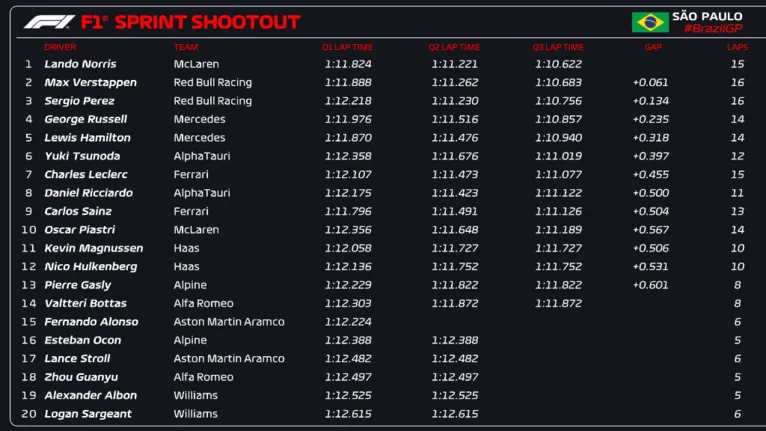 Norris supera dupla da Red Bull e é pole na sprint do Brasil