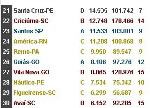 Paysandu bate recorde e chega ao top 20 de público nacional