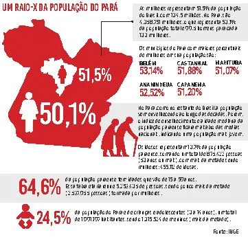 Censo 2022: número de idosos e de mulheres cresce no Pará