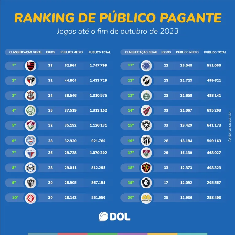 Clube do Remo é único do Norte no ranking de maior público