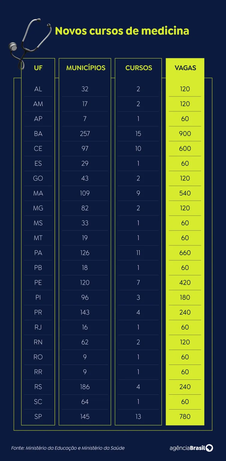Mais de 1.700 municípios podem receber cursos de medicina