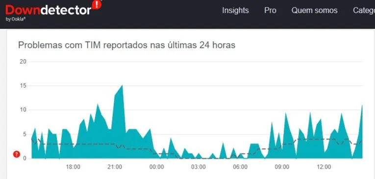 O site "Downdetector" mostra que desde às 13h de hoje existe uma crescente de relatos de instabilidade no serviço da Tim