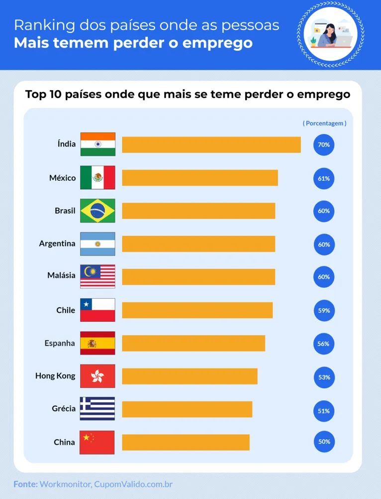 Infográfico mostra índices altos de medo de ficar desempregado entre os brasileiros