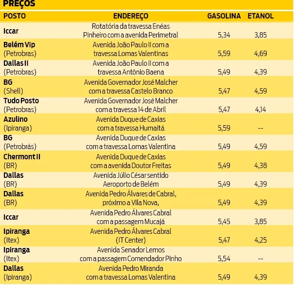 Veja onde achar gasolina e etanol mais baratos em Belém