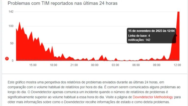 Site "Downdetector" registrou uma crescente notificação de usuários alegando falha nos serviços da Tim