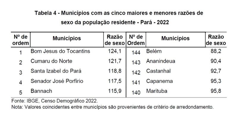 Relatório mostra a relação entre homens e mulheres no Pará