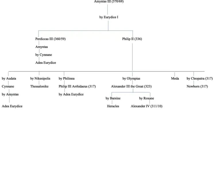 A genealogia simplificada das pessoas-chave da dinastia Argead da Macedônia no século IV.
