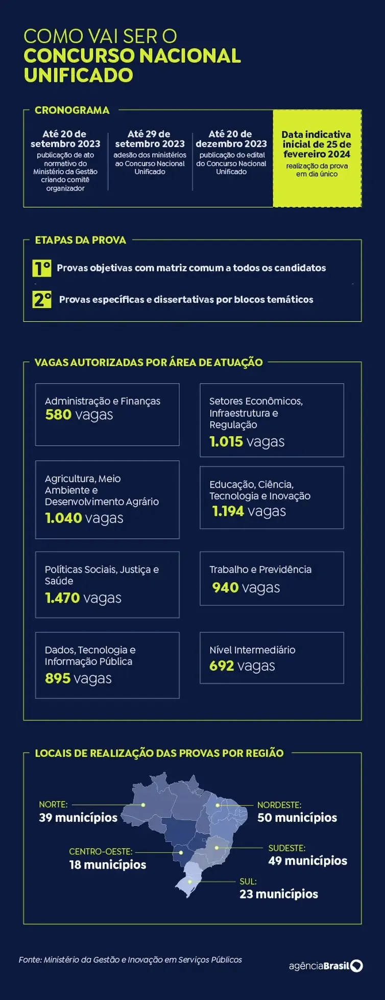 Concurso Unificado possui 2,65 milhões de inscritos