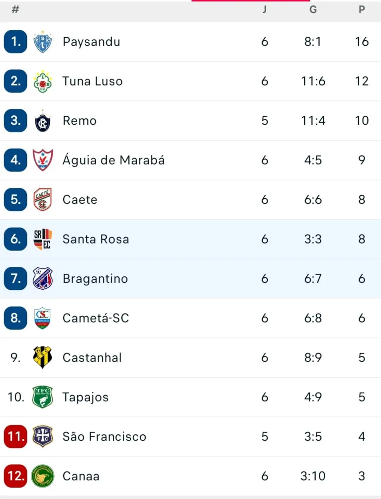 Paysandu e Tuna já estão na 2ª fase. Veja classificação!