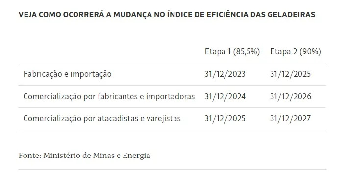  Com novas regras, geladeiras podem custar acima de R$ 5 mil