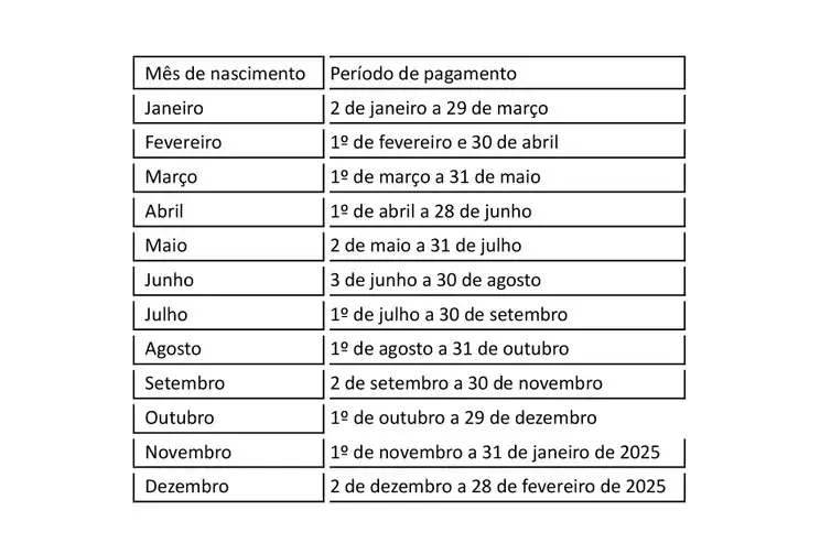 As retiradas ocorrem conforme o mês de aniversário do trabalhador.