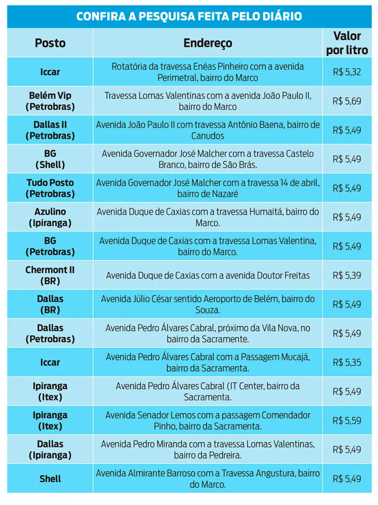 Gasolina em Belém está com preço estável; veja a tabela!