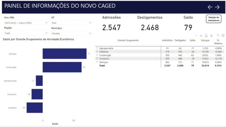 Marabá figurou a 12ª colocação em março de 2024