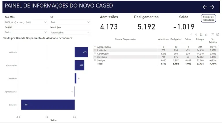 Parauapebas ficou na última colocação em março