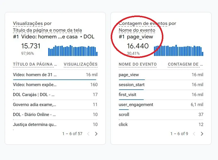 Uma média de 16 mil páginas visitadas a cada 30 minutos