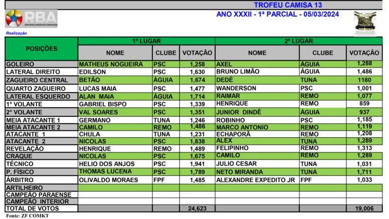 Paysandu domina 1ª parcial do TC13: Hélio e Nicolas lideram