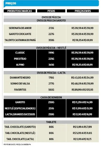 Páscoa 2024: ovos de chocolate estão mais caros