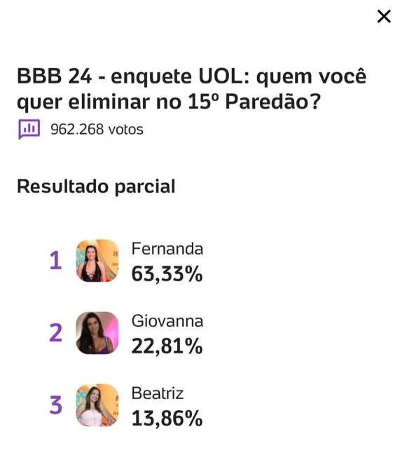 BBB 24: enquete aponta qual participante será eliminada hoje 