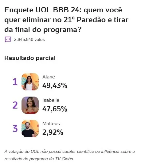 Parcial da enquete do UOL.