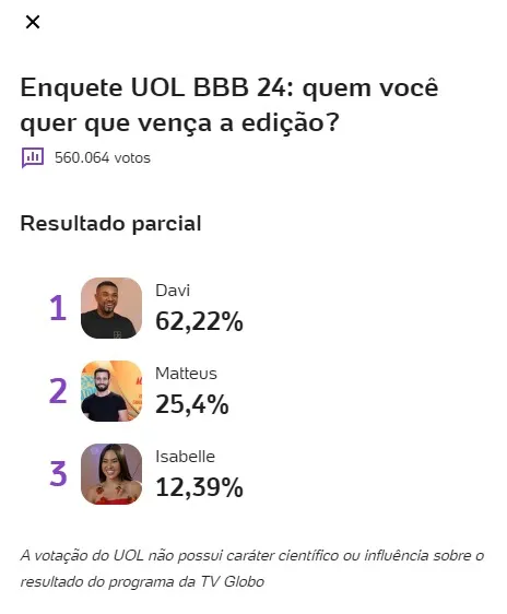 Surpresa! Enquete mostra quem vai vencer o BBB 24