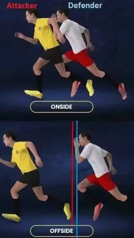 De acordo com a nova proposta, um jogador estará em posição de impedimento somente se todo o seu corpo estiver à frente do penúltimo defensor adversário (figura de  baixo).